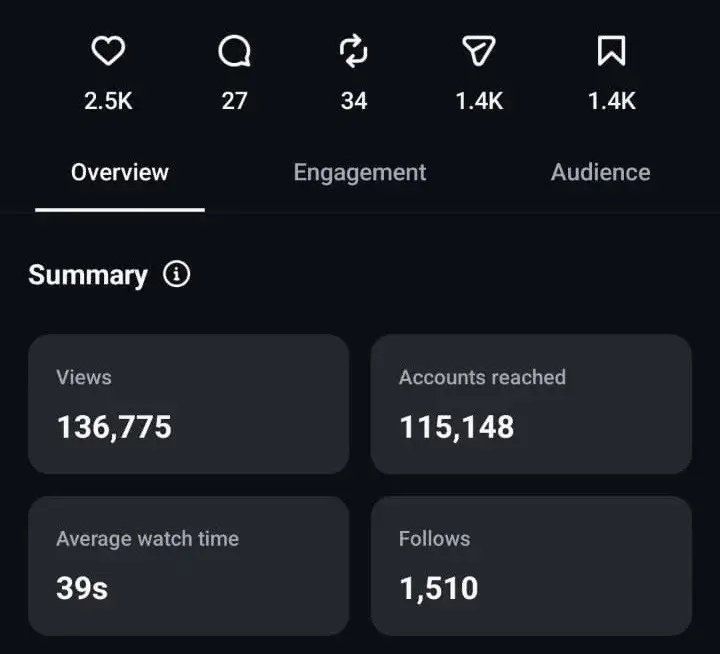 Shagun Instagram analytics — 136,775 views, 115,148 reached, 1,510 follows